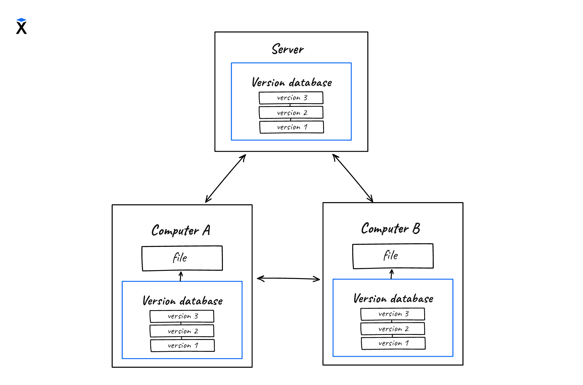 version control systems, third generation